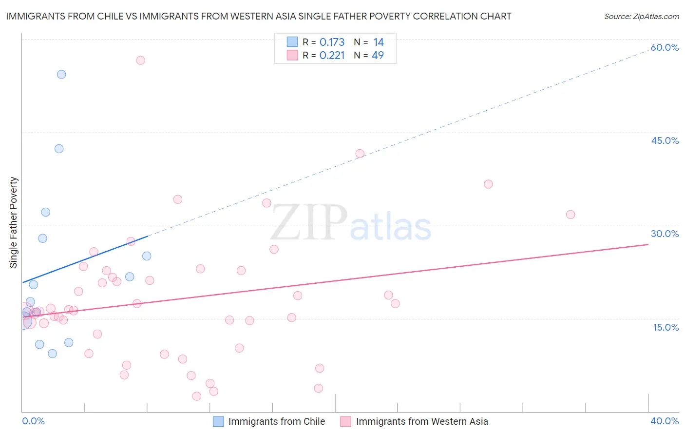 Immigrants from Chile vs Immigrants from Western Asia Single Father Poverty