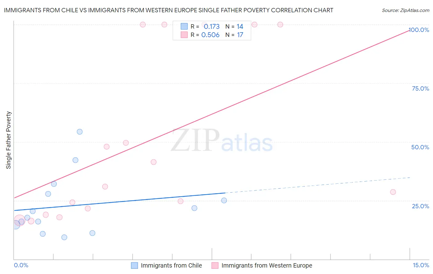 Immigrants from Chile vs Immigrants from Western Europe Single Father Poverty