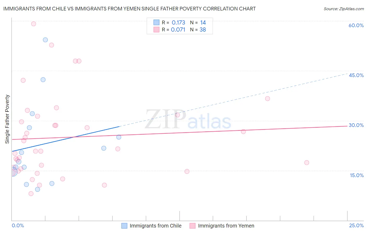 Immigrants from Chile vs Immigrants from Yemen Single Father Poverty