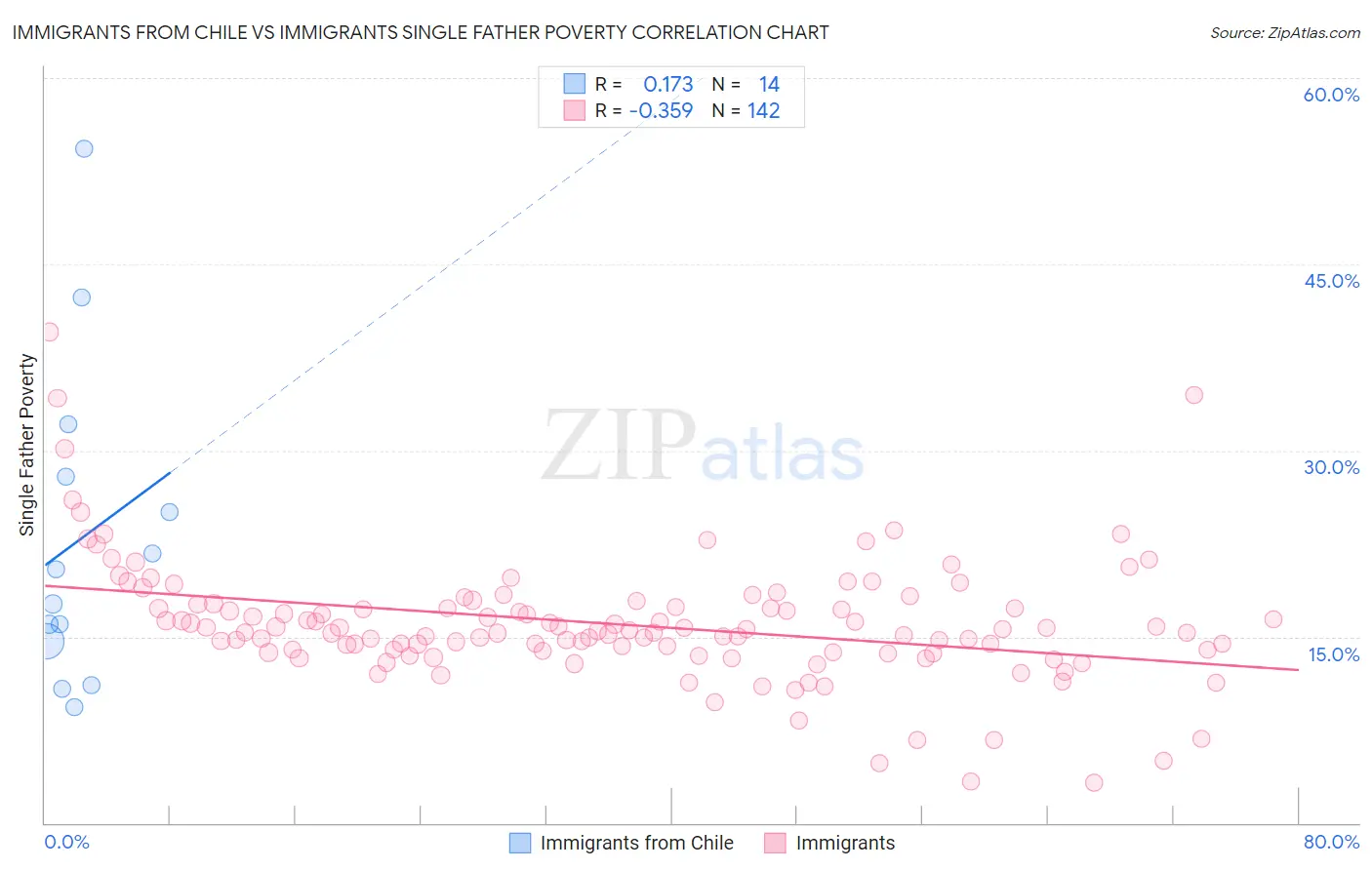 Immigrants from Chile vs Immigrants Single Father Poverty
