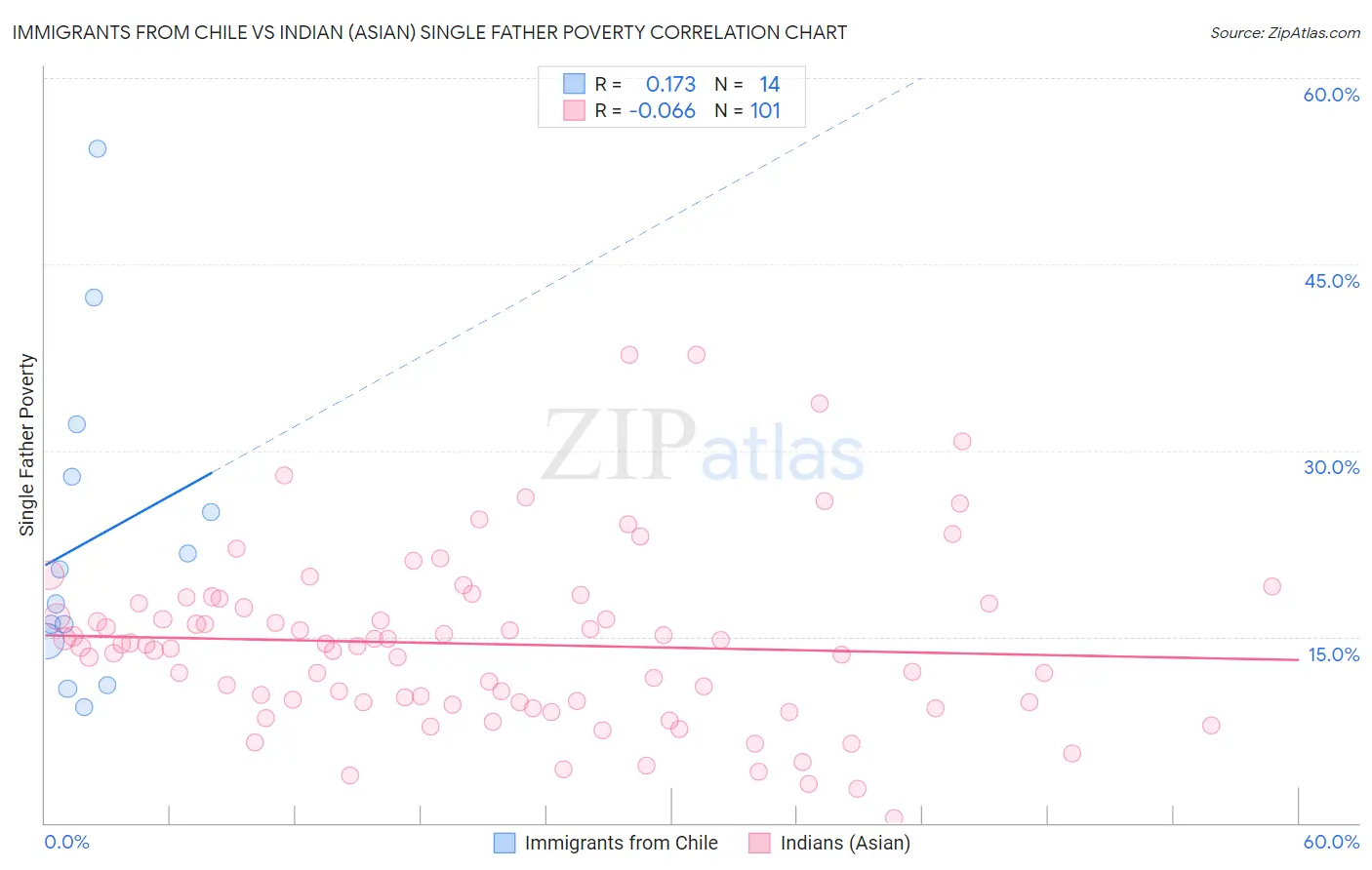 Immigrants from Chile vs Indian (Asian) Single Father Poverty