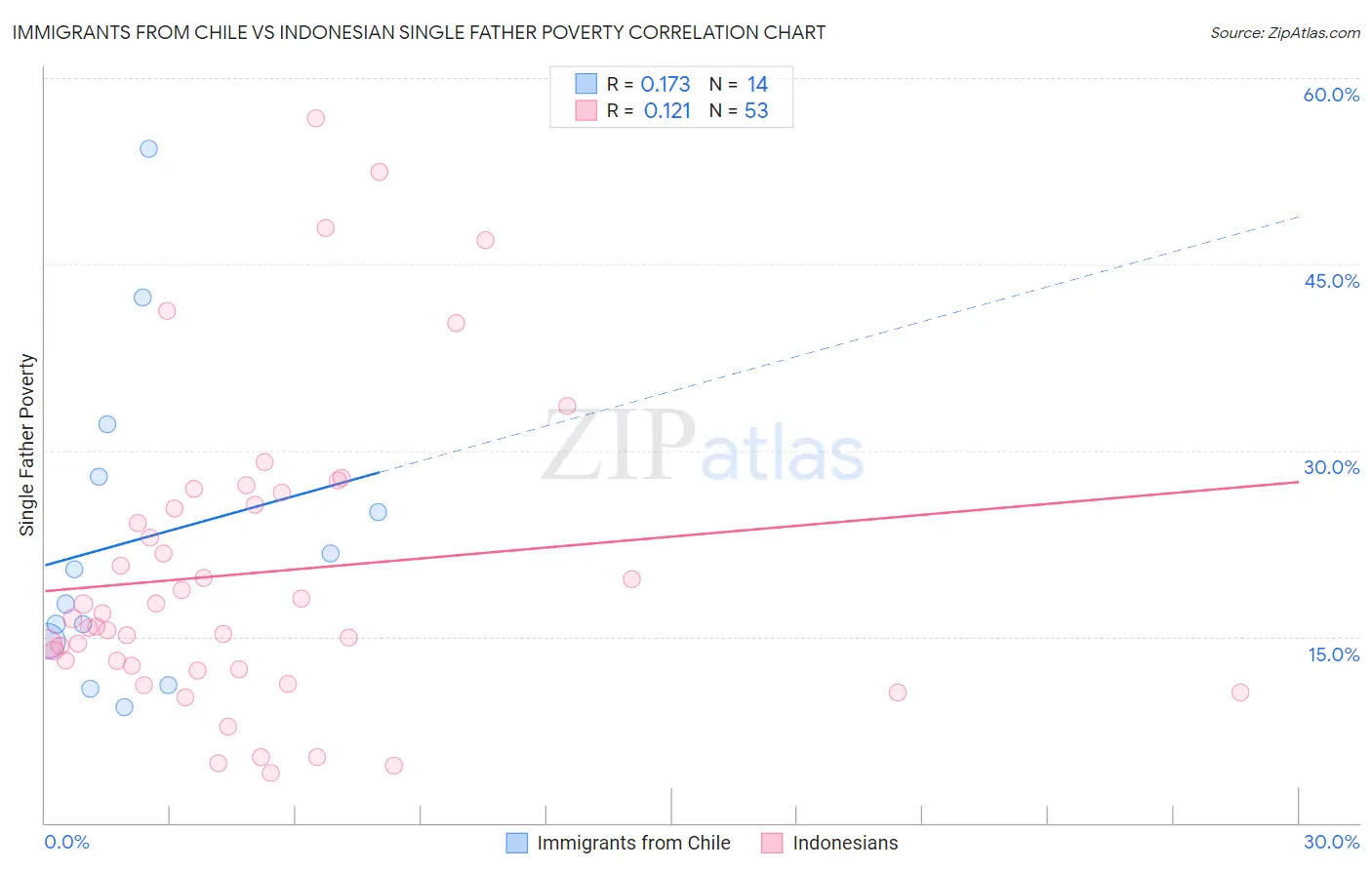 Immigrants from Chile vs Indonesian Single Father Poverty