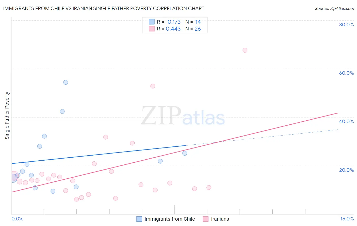 Immigrants from Chile vs Iranian Single Father Poverty