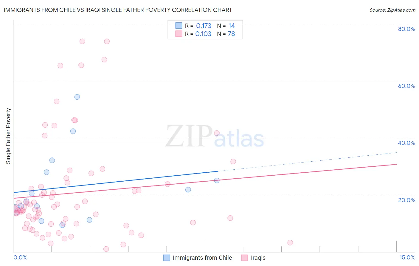 Immigrants from Chile vs Iraqi Single Father Poverty