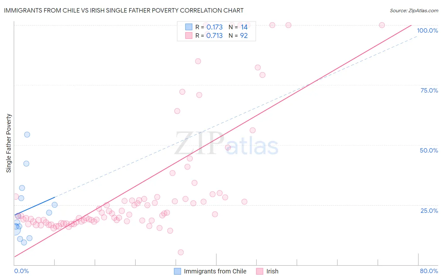 Immigrants from Chile vs Irish Single Father Poverty