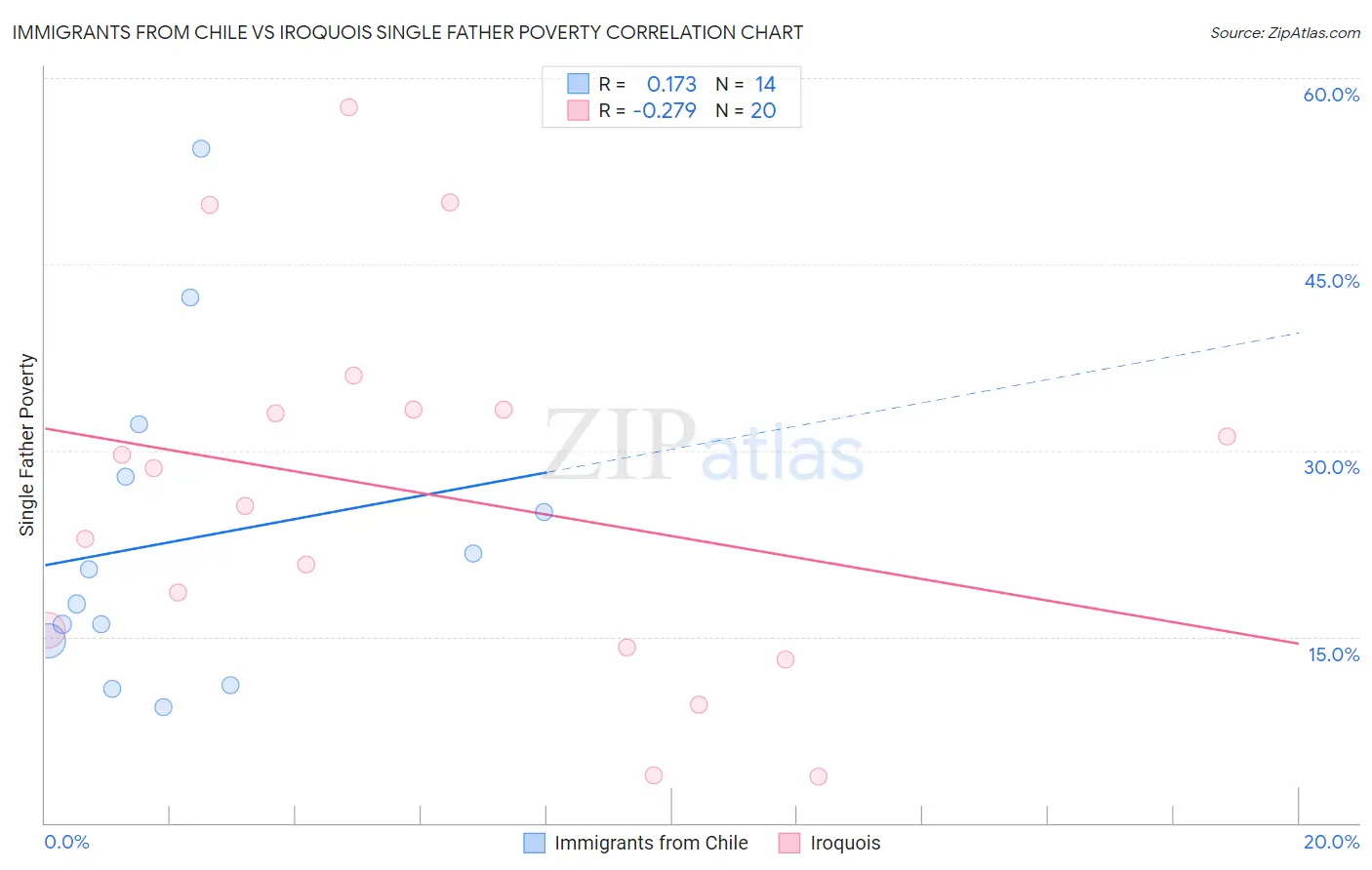 Immigrants from Chile vs Iroquois Single Father Poverty