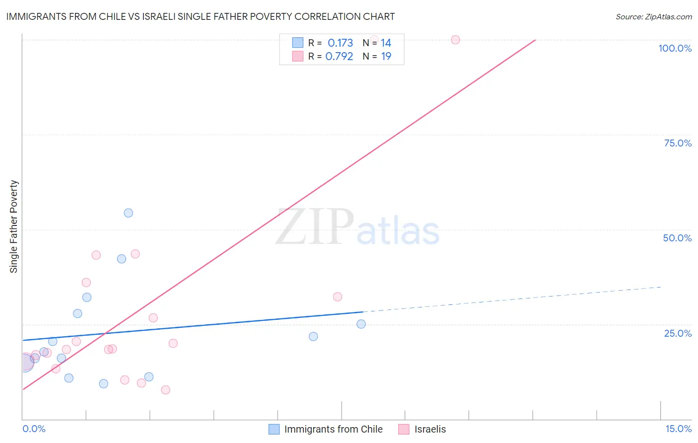 Immigrants from Chile vs Israeli Single Father Poverty