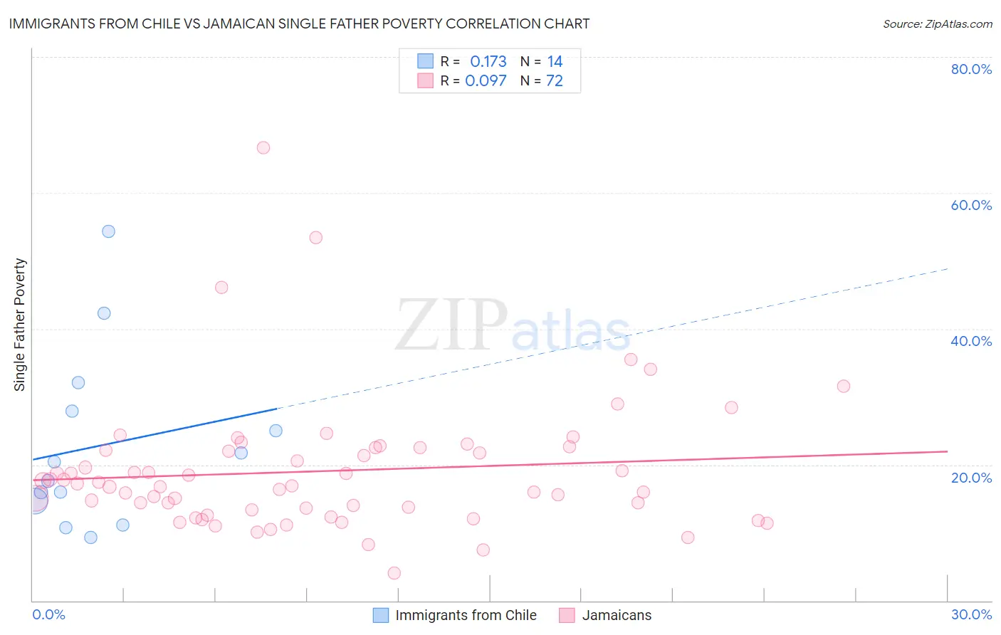 Immigrants from Chile vs Jamaican Single Father Poverty