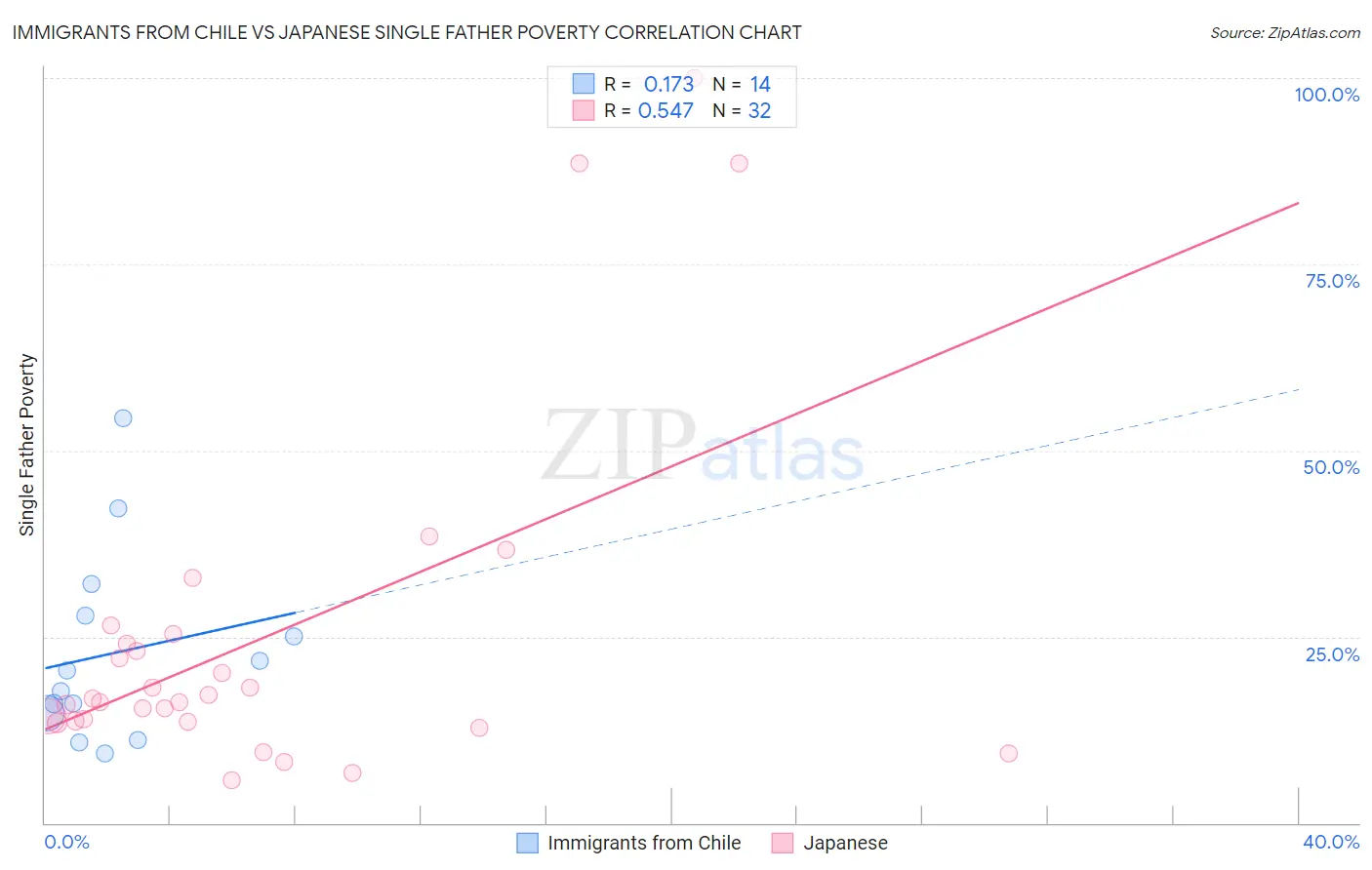 Immigrants from Chile vs Japanese Single Father Poverty