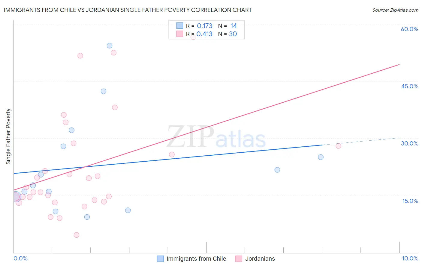 Immigrants from Chile vs Jordanian Single Father Poverty