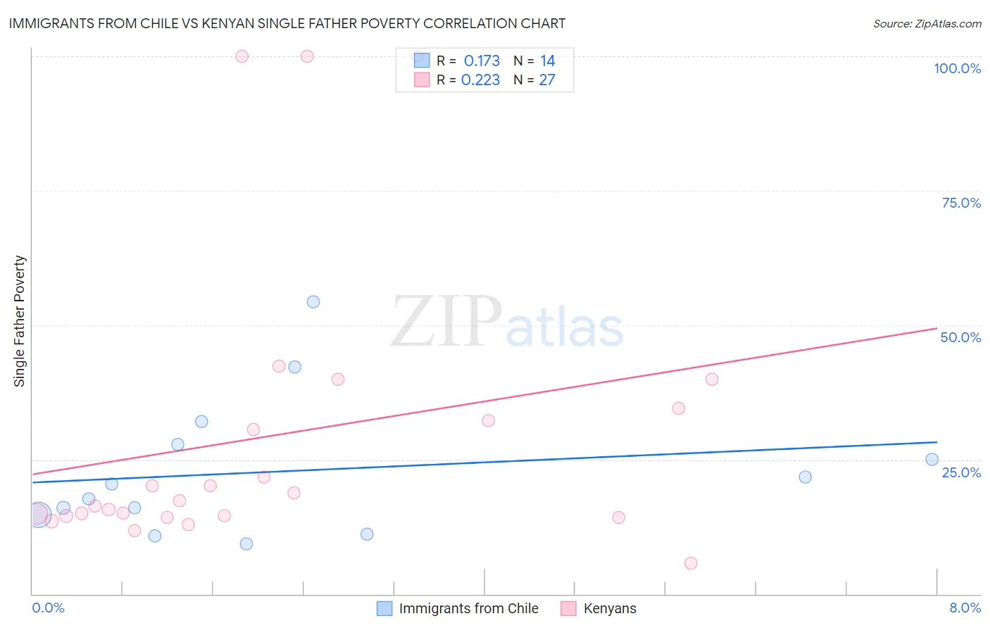 Immigrants from Chile vs Kenyan Single Father Poverty