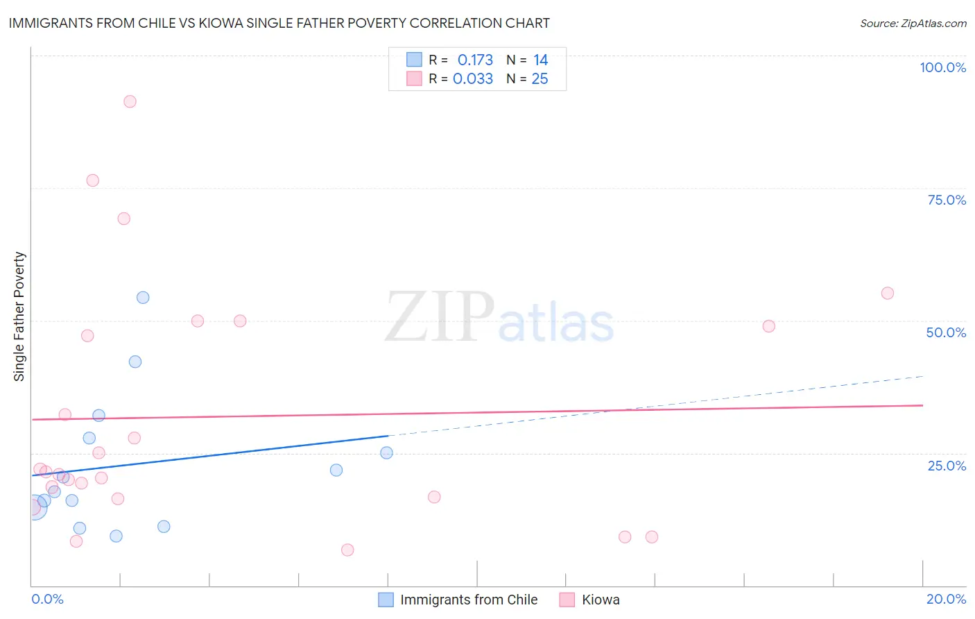 Immigrants from Chile vs Kiowa Single Father Poverty