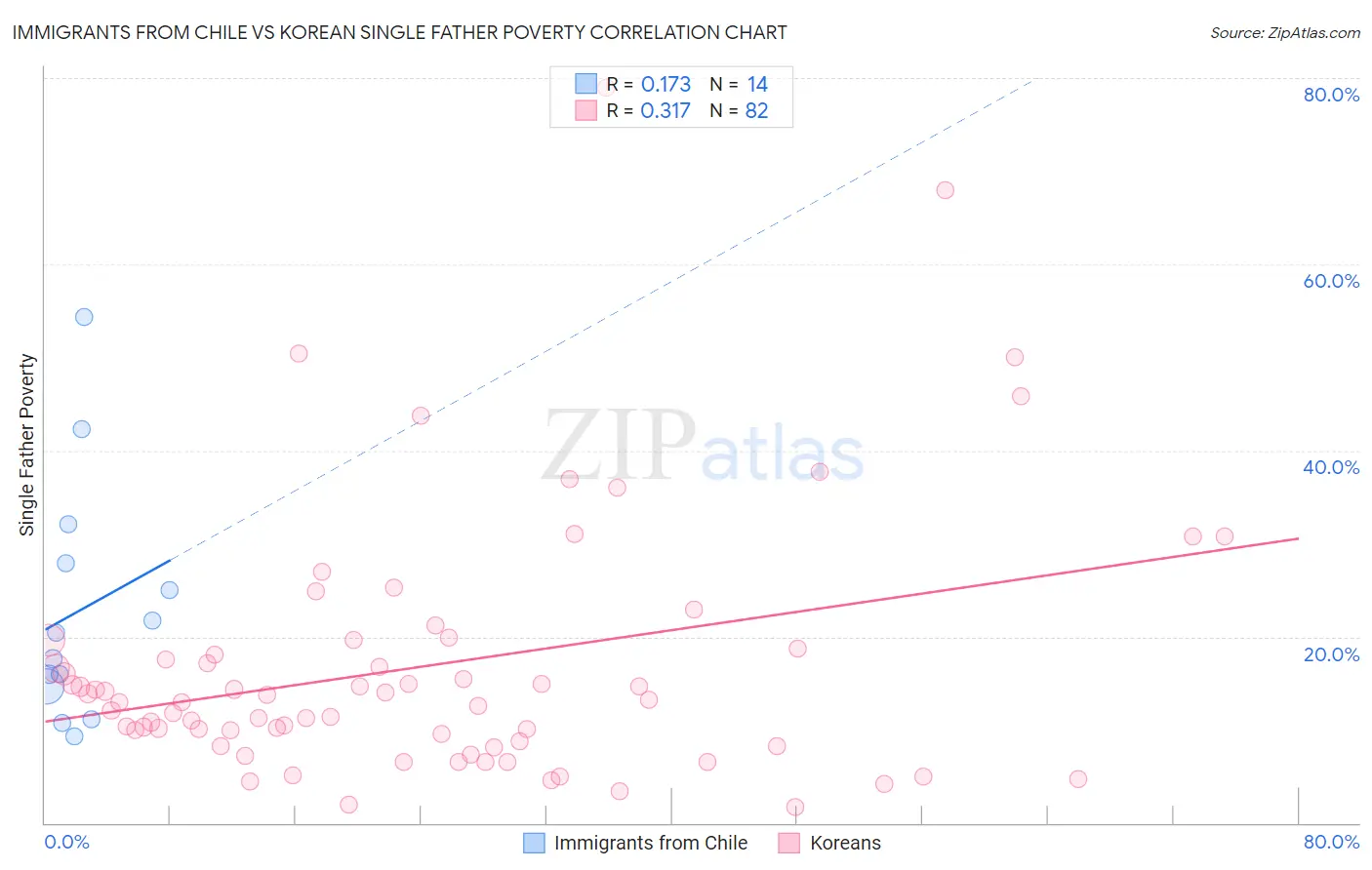 Immigrants from Chile vs Korean Single Father Poverty