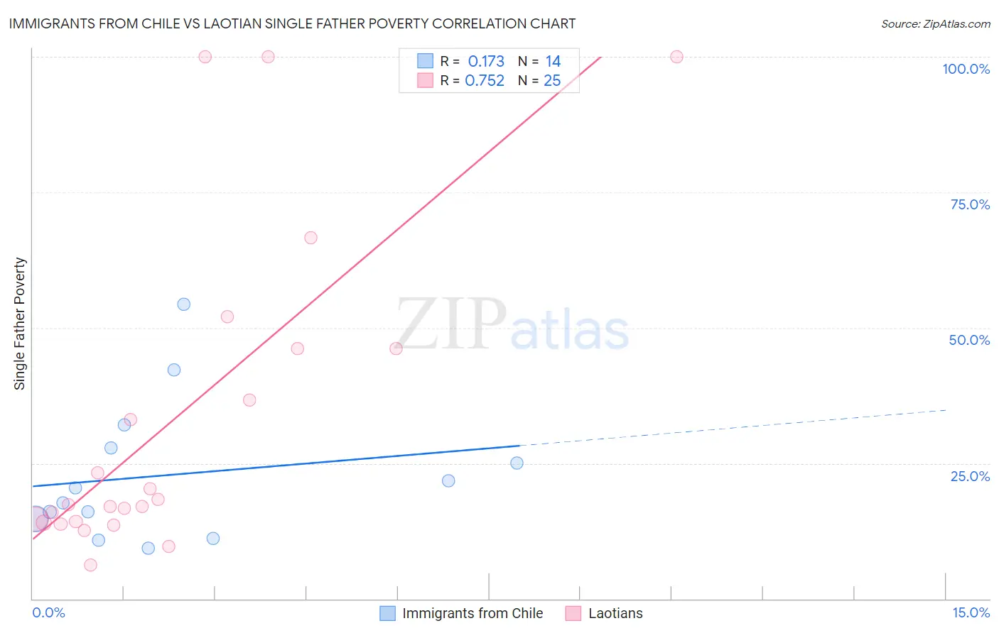 Immigrants from Chile vs Laotian Single Father Poverty