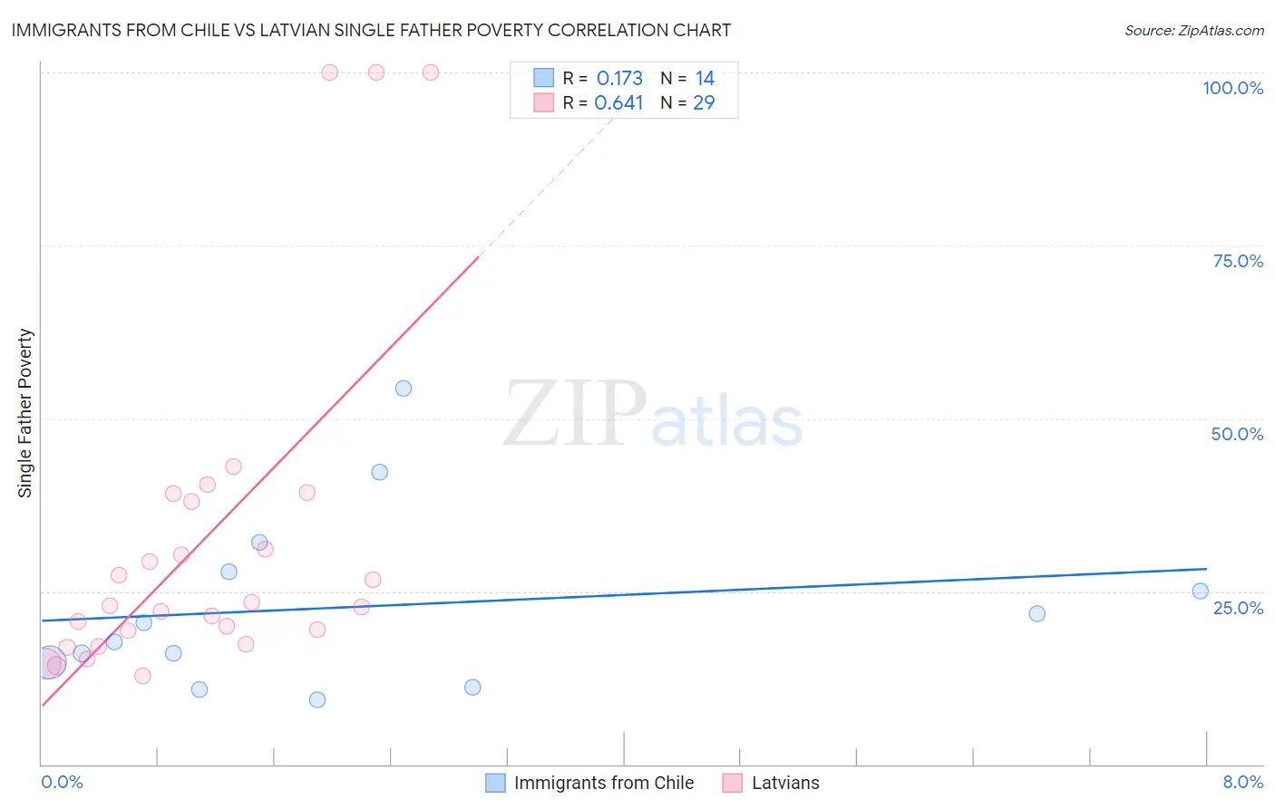 Immigrants from Chile vs Latvian Single Father Poverty