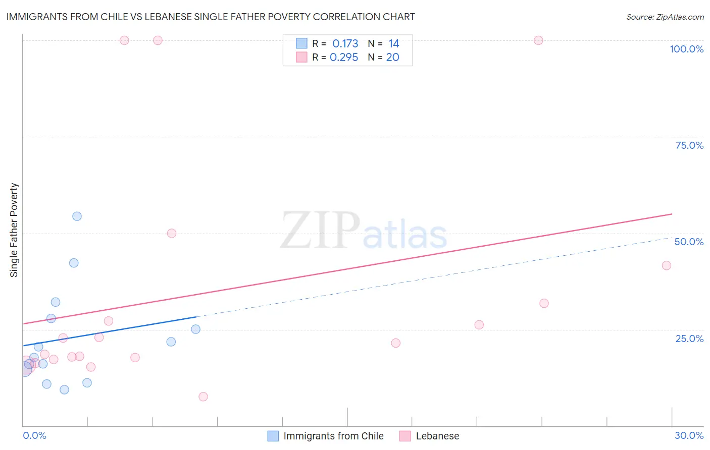 Immigrants from Chile vs Lebanese Single Father Poverty