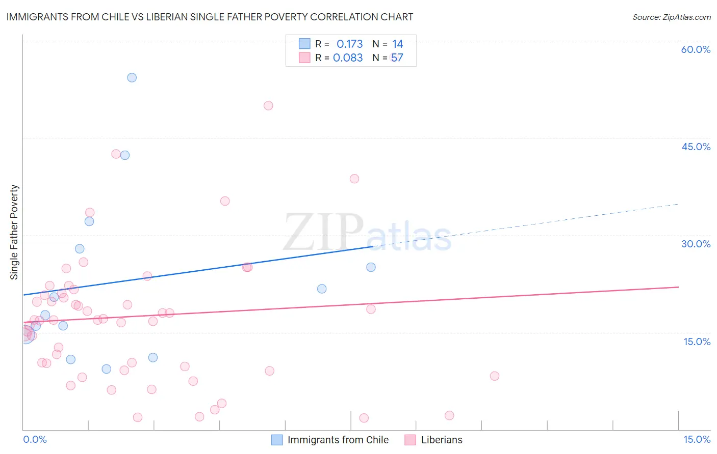 Immigrants from Chile vs Liberian Single Father Poverty