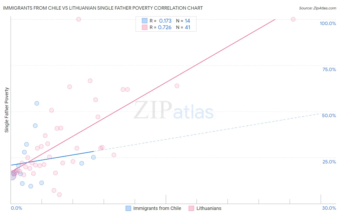 Immigrants from Chile vs Lithuanian Single Father Poverty