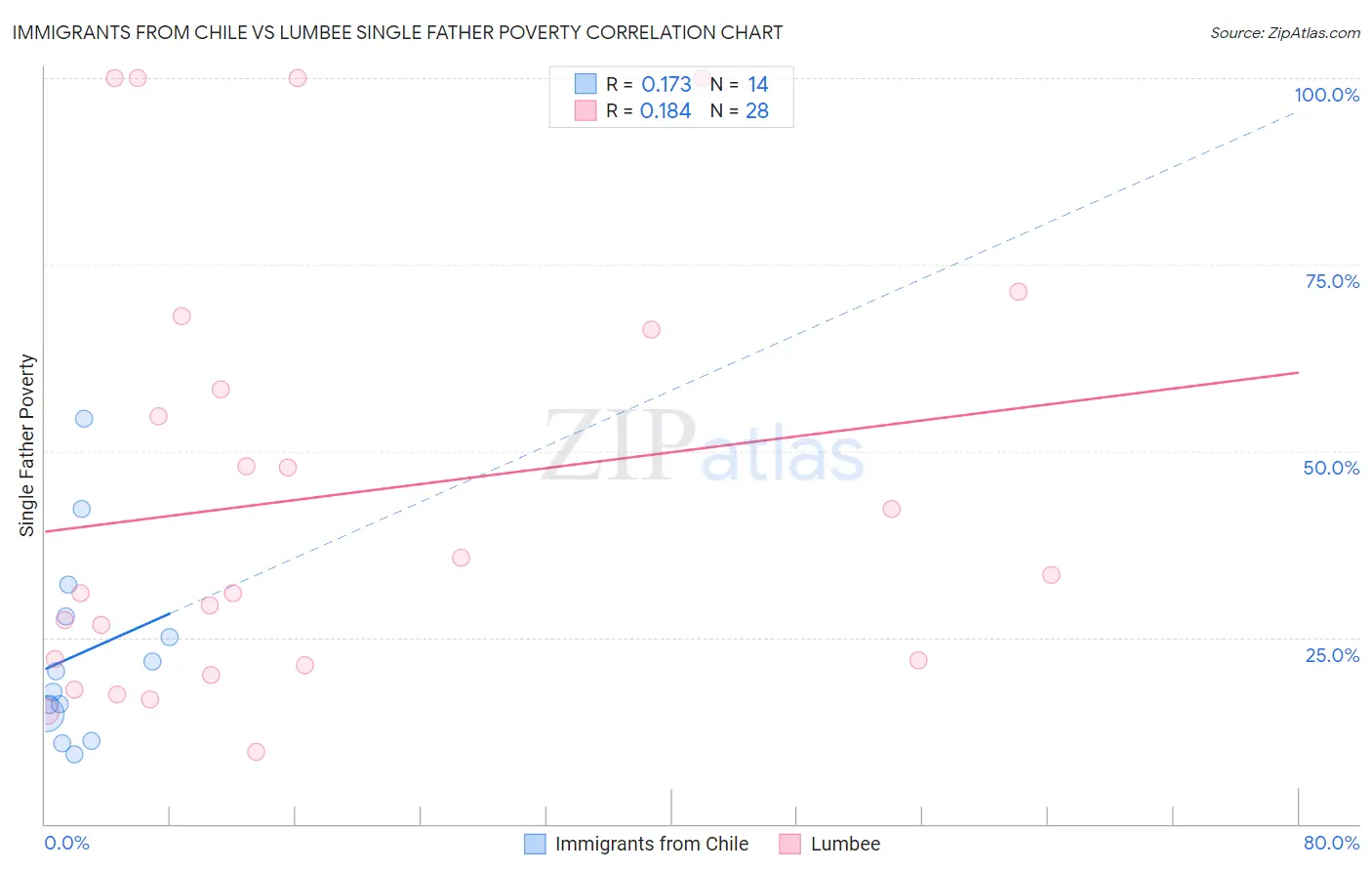 Immigrants from Chile vs Lumbee Single Father Poverty