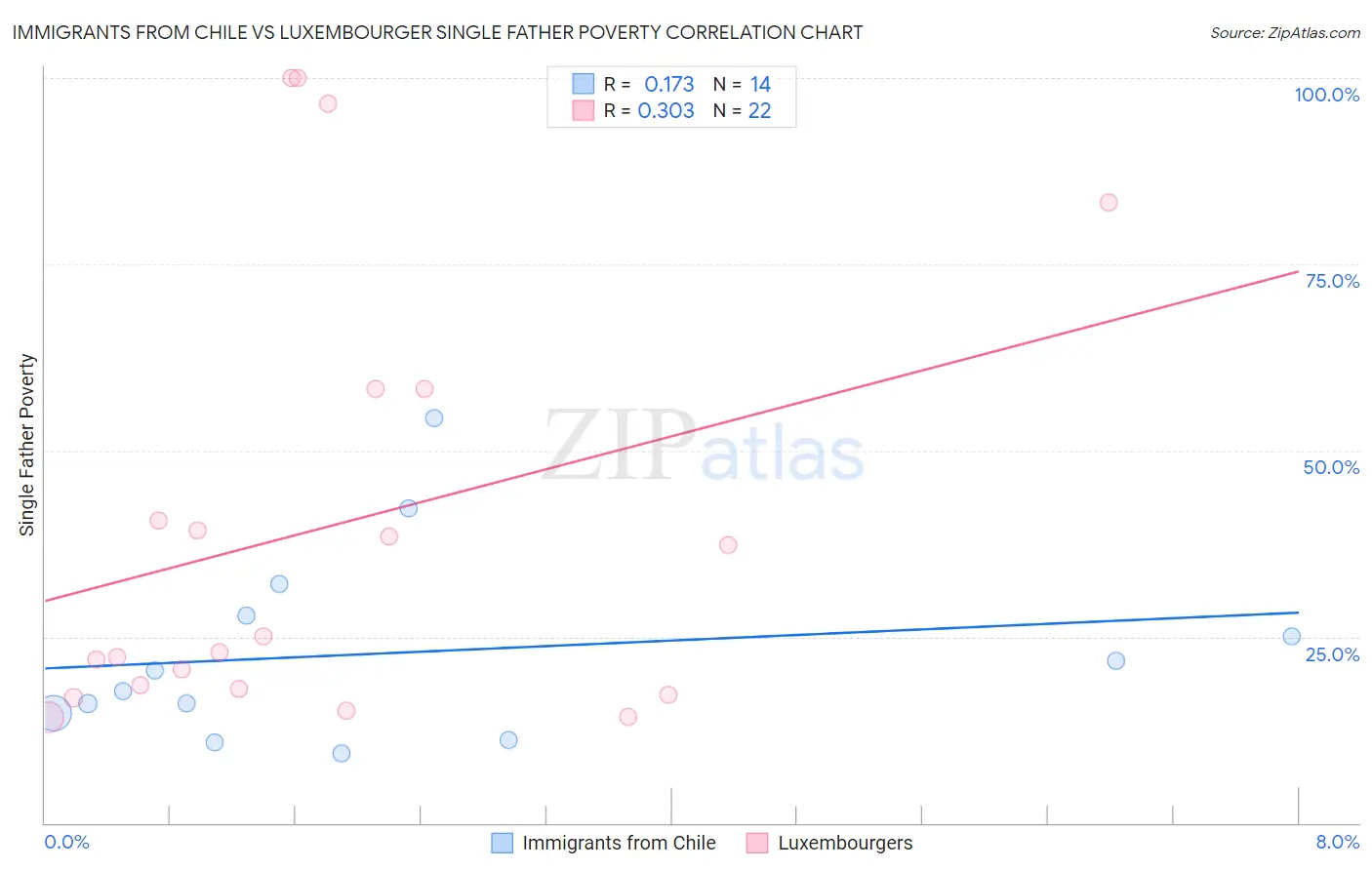 Immigrants from Chile vs Luxembourger Single Father Poverty