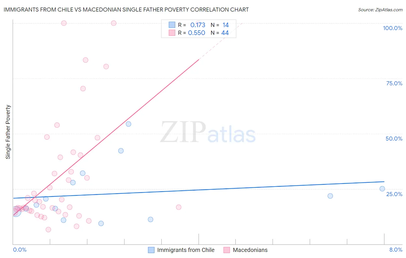 Immigrants from Chile vs Macedonian Single Father Poverty