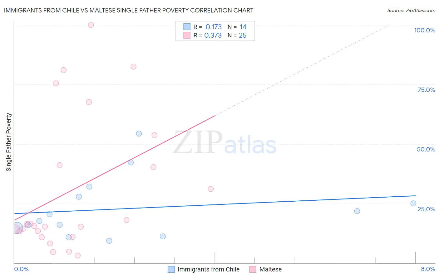 Immigrants from Chile vs Maltese Single Father Poverty