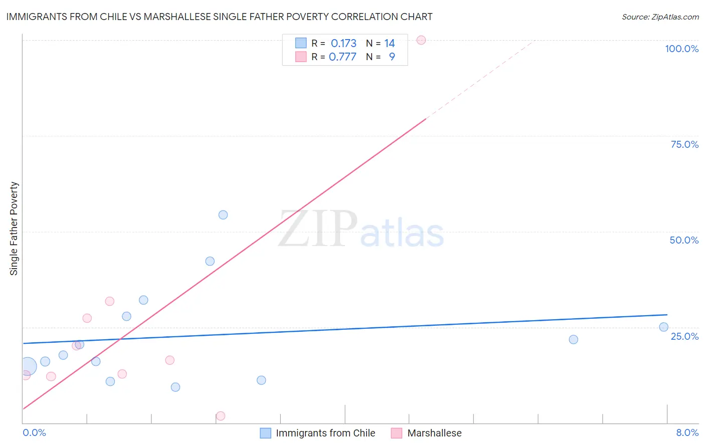 Immigrants from Chile vs Marshallese Single Father Poverty