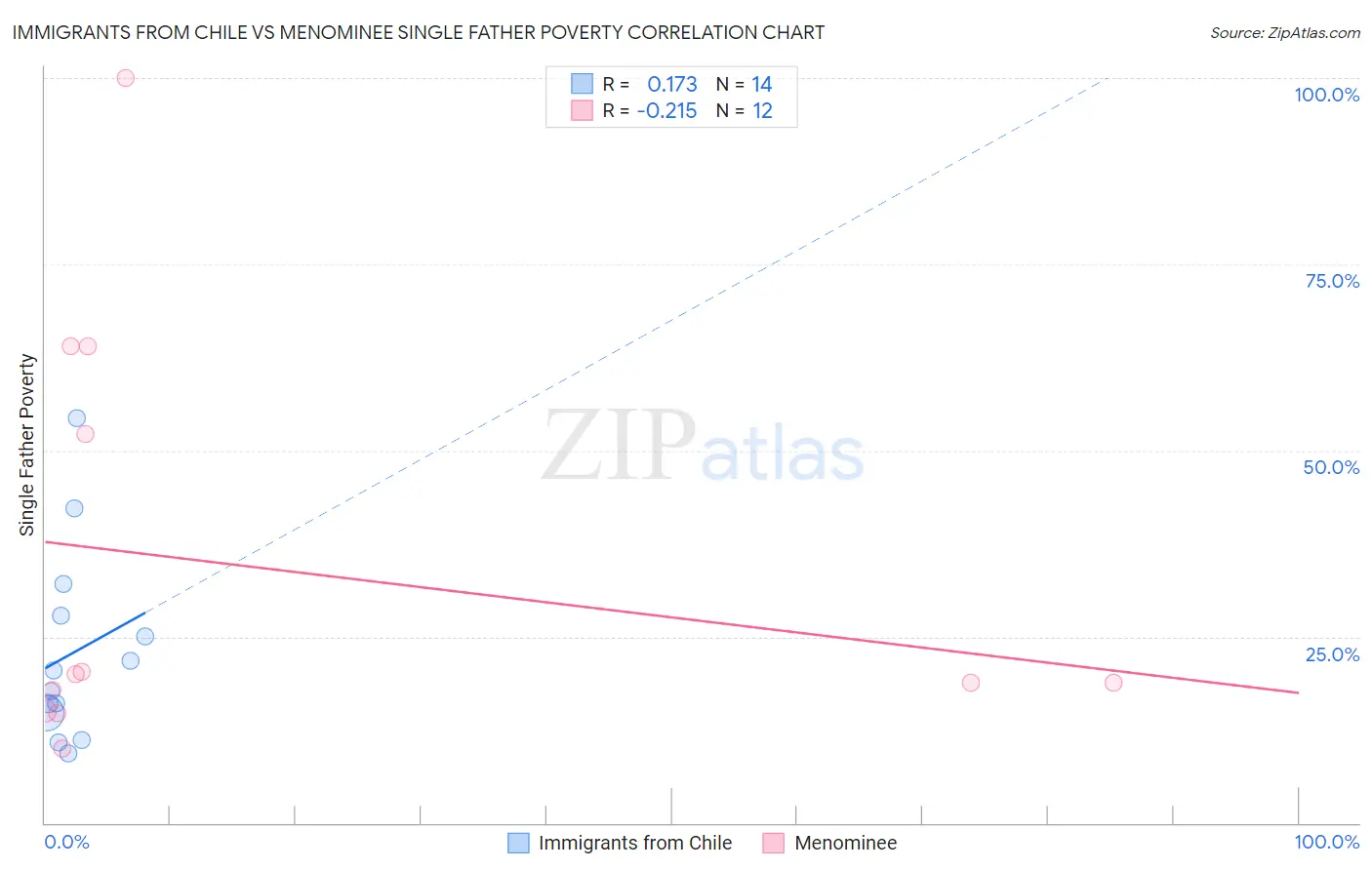 Immigrants from Chile vs Menominee Single Father Poverty