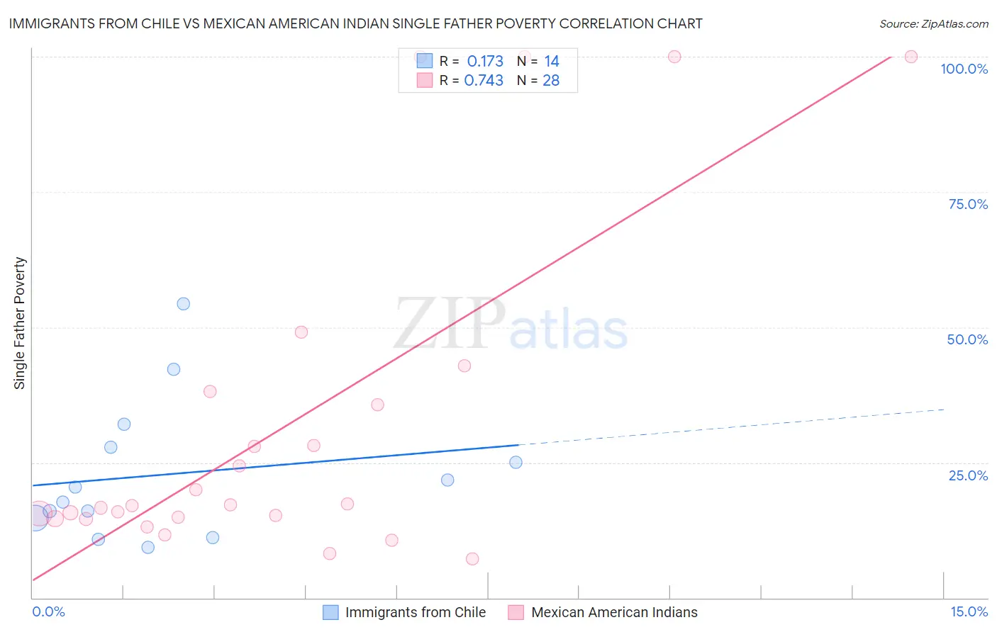 Immigrants from Chile vs Mexican American Indian Single Father Poverty