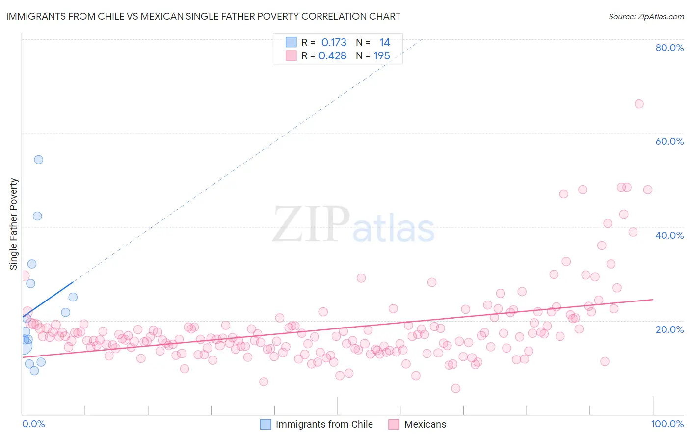 Immigrants from Chile vs Mexican Single Father Poverty