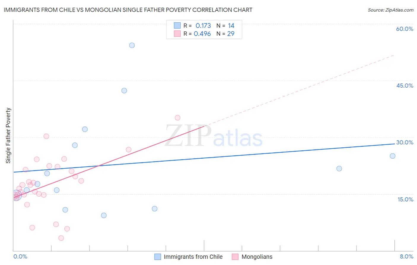 Immigrants from Chile vs Mongolian Single Father Poverty