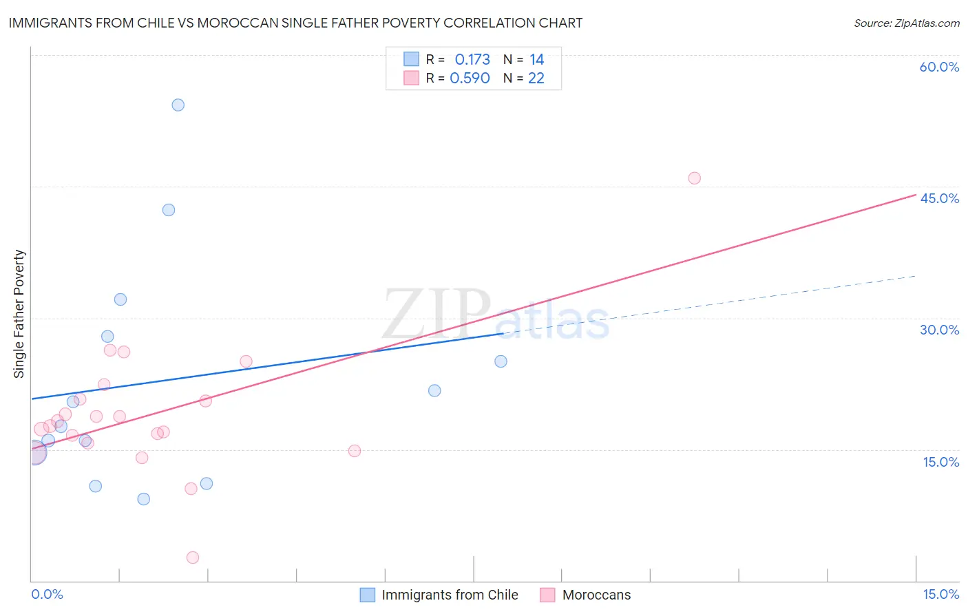 Immigrants from Chile vs Moroccan Single Father Poverty