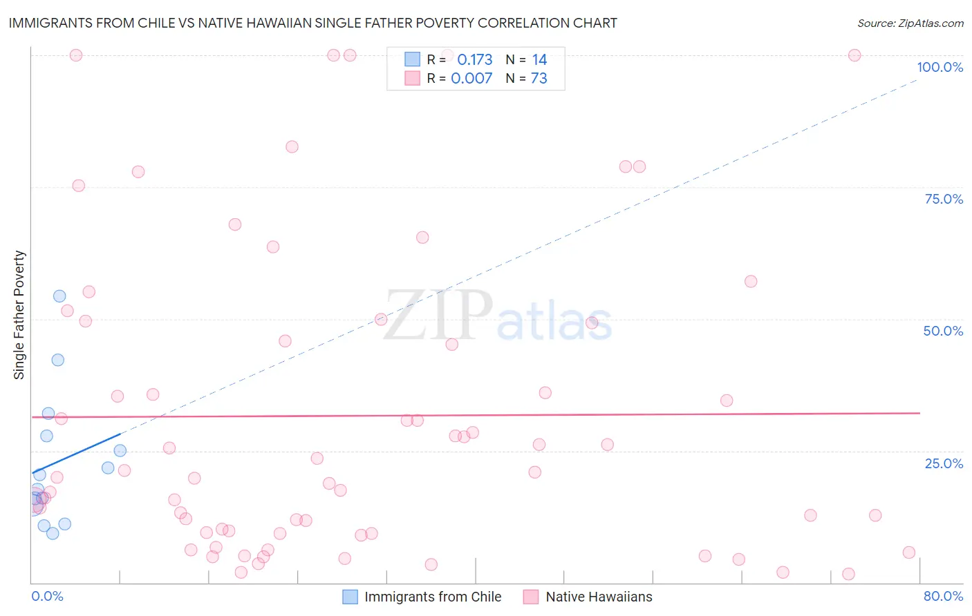 Immigrants from Chile vs Native Hawaiian Single Father Poverty