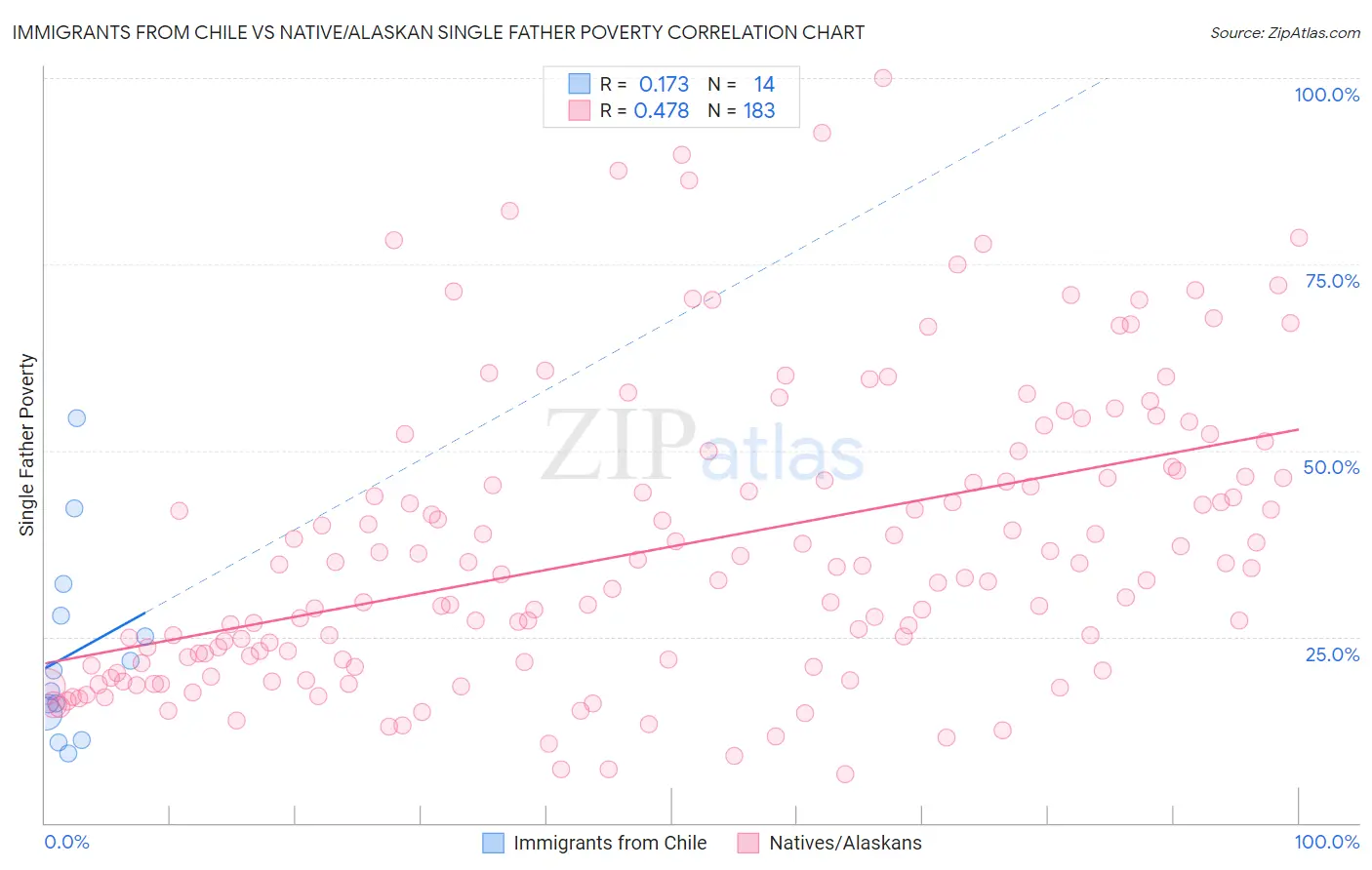 Immigrants from Chile vs Native/Alaskan Single Father Poverty