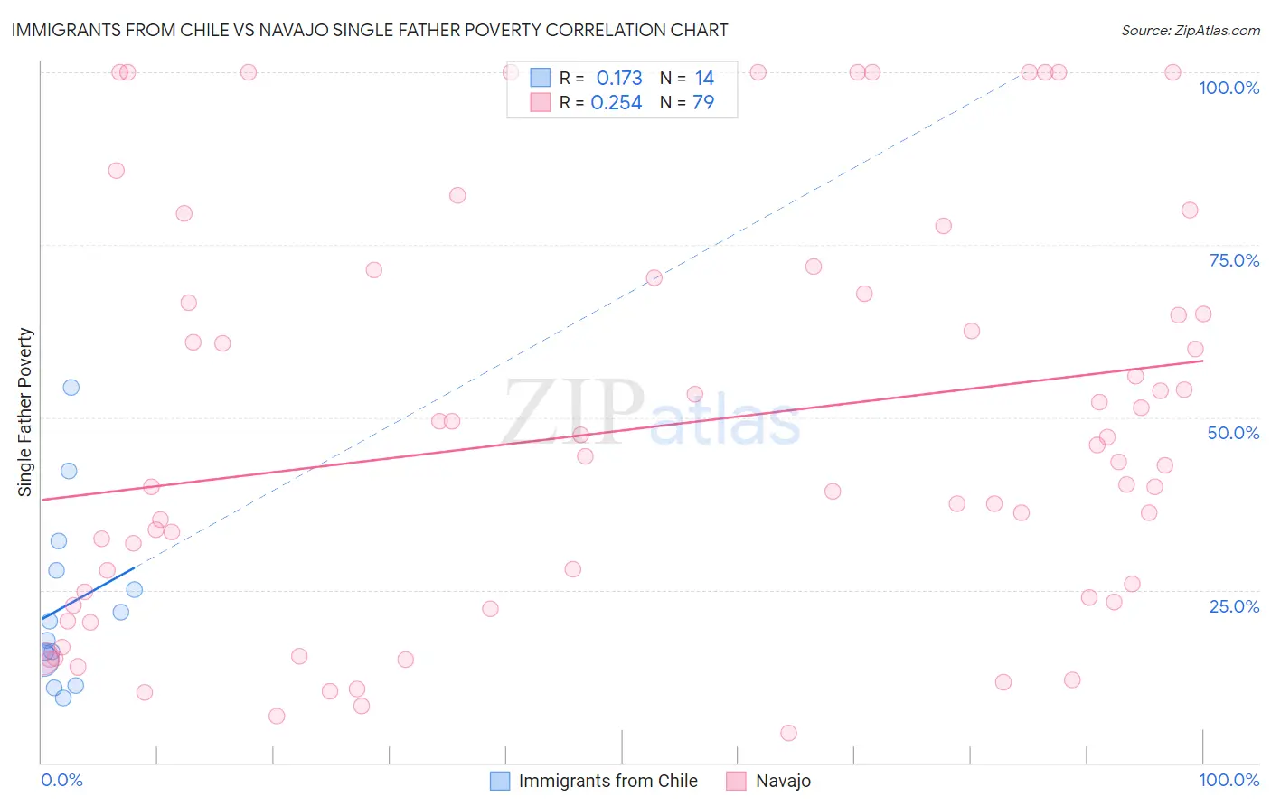 Immigrants from Chile vs Navajo Single Father Poverty