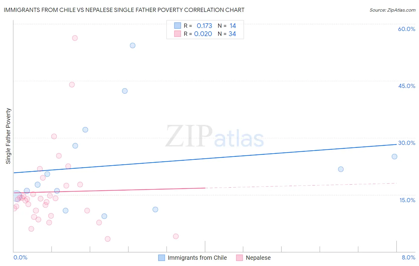 Immigrants from Chile vs Nepalese Single Father Poverty
