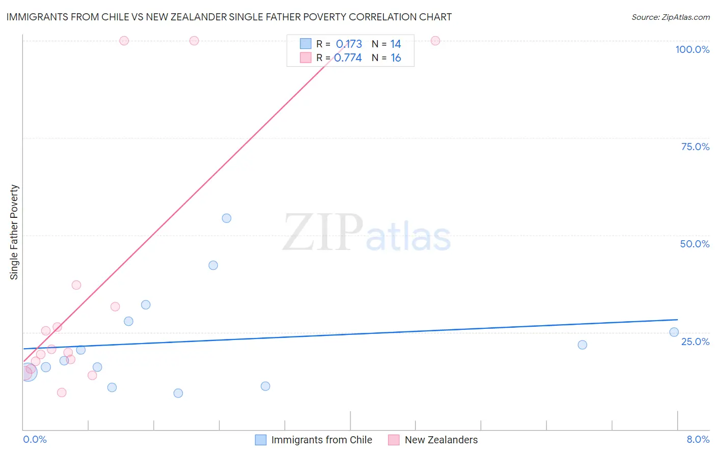 Immigrants from Chile vs New Zealander Single Father Poverty