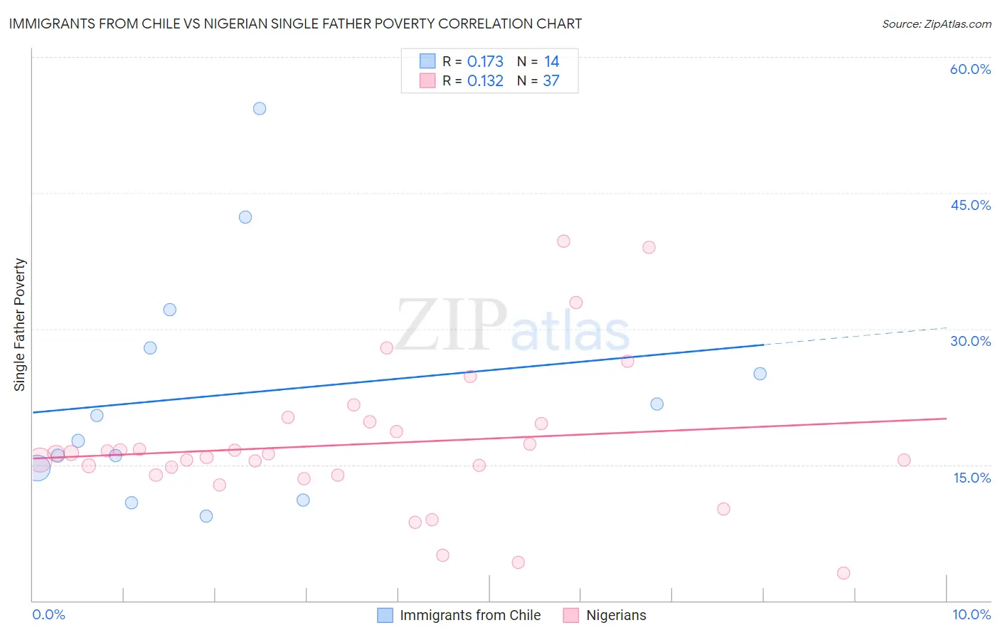 Immigrants from Chile vs Nigerian Single Father Poverty