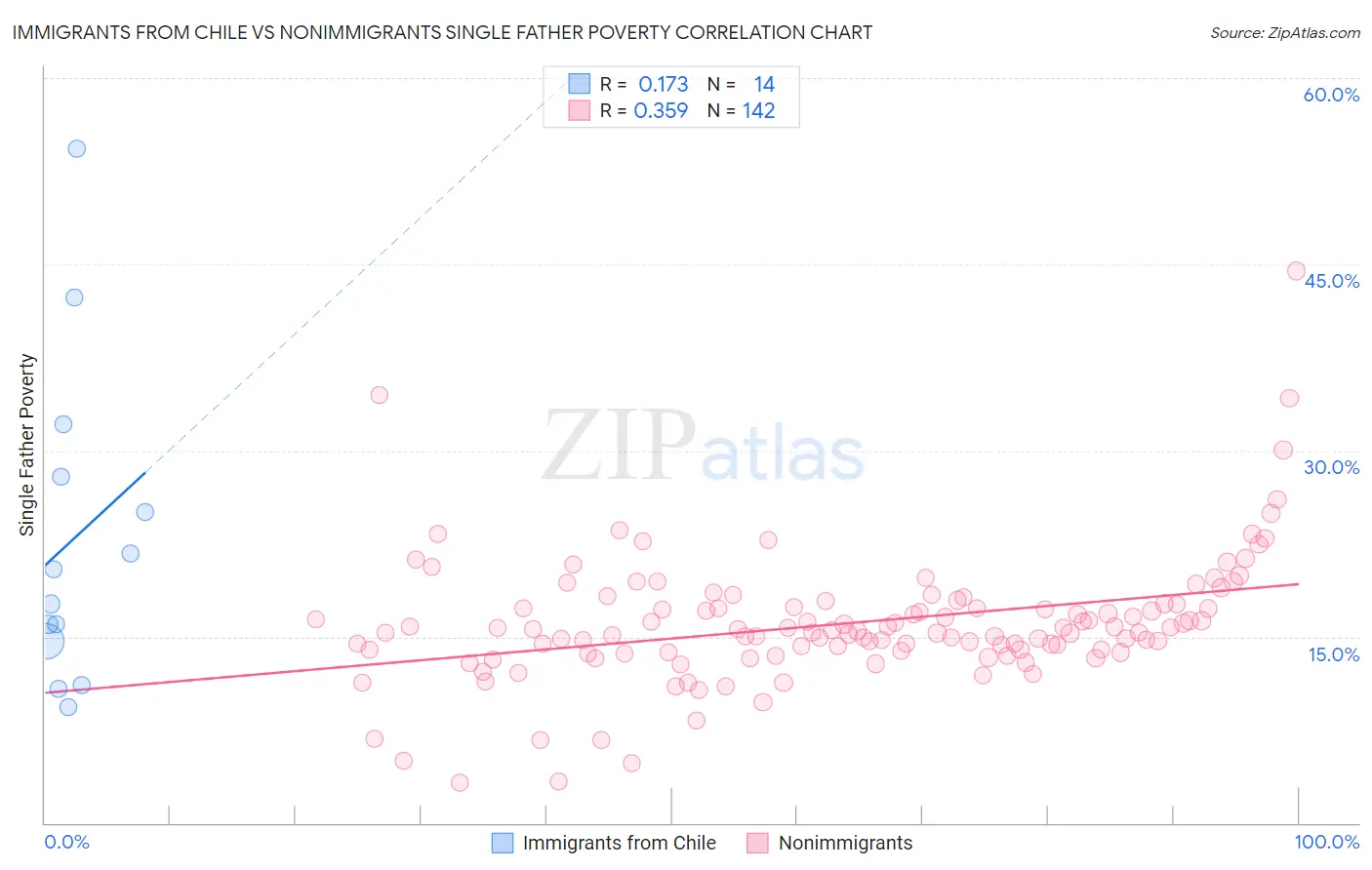 Immigrants from Chile vs Nonimmigrants Single Father Poverty