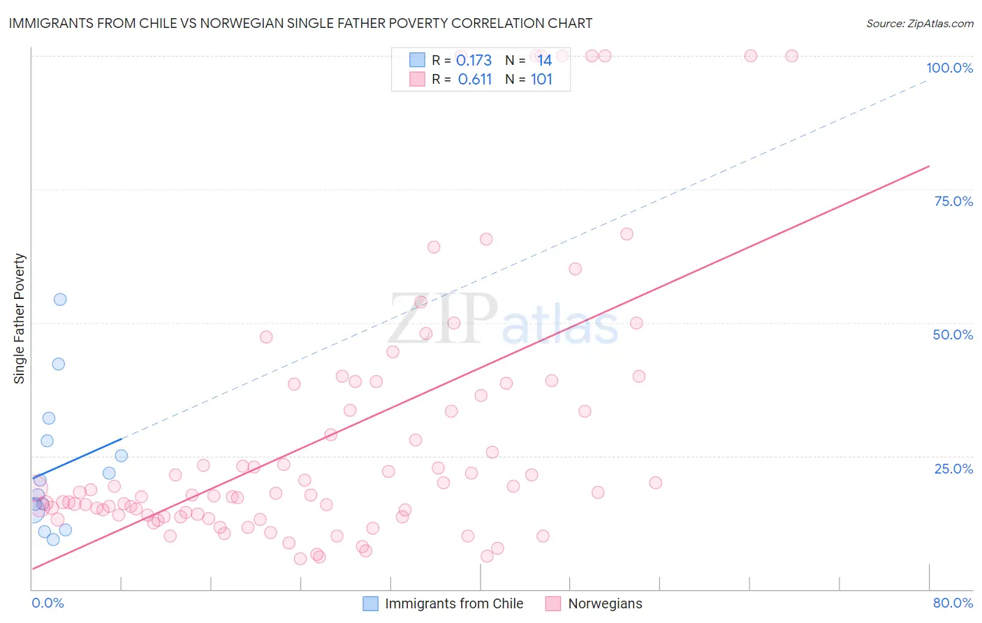 Immigrants from Chile vs Norwegian Single Father Poverty