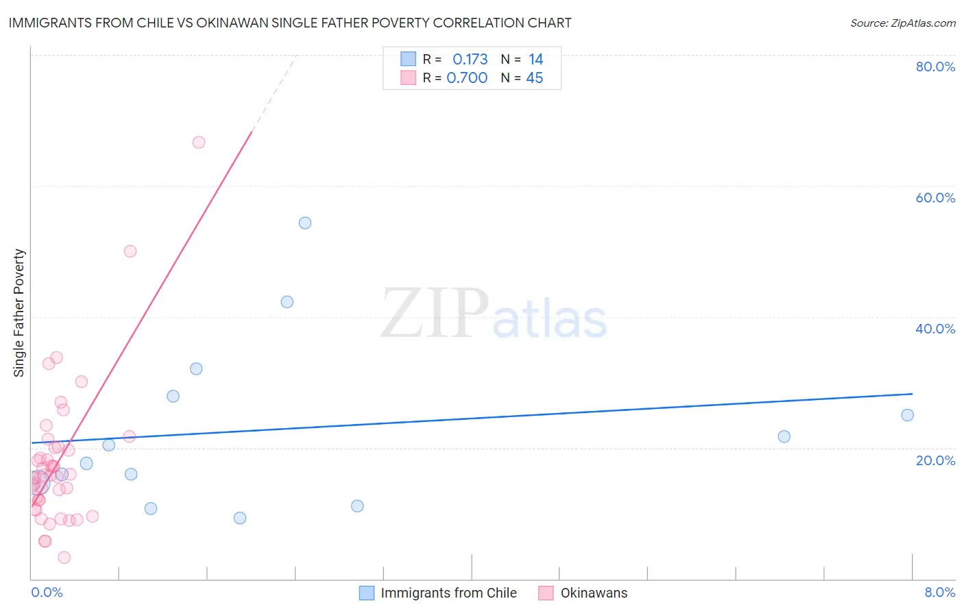 Immigrants from Chile vs Okinawan Single Father Poverty