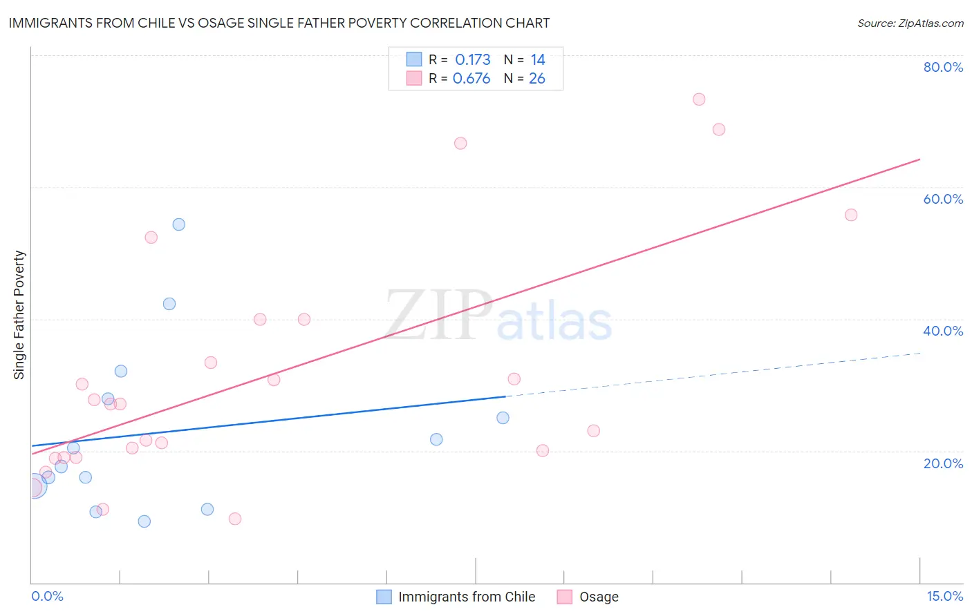 Immigrants from Chile vs Osage Single Father Poverty