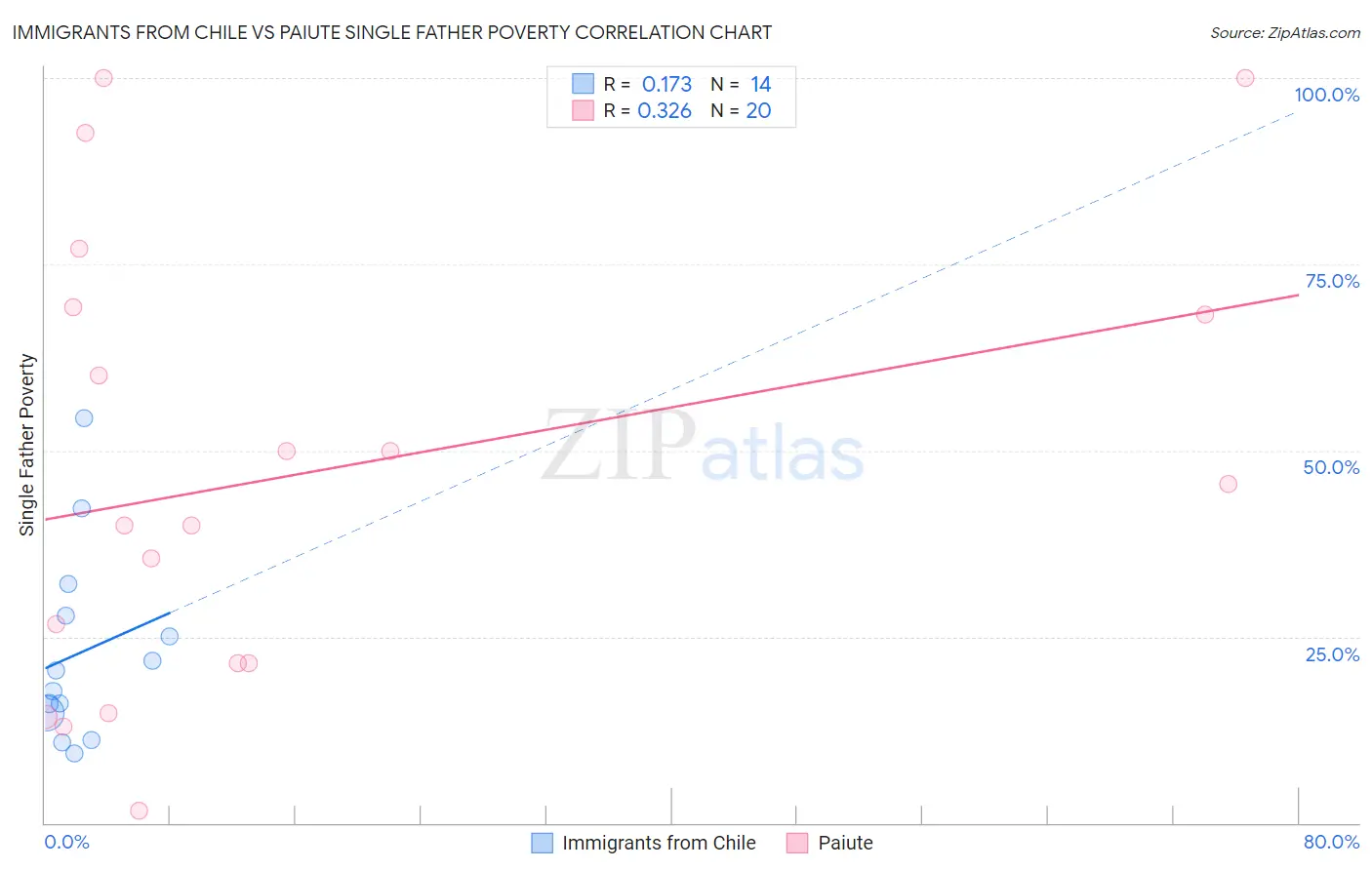 Immigrants from Chile vs Paiute Single Father Poverty