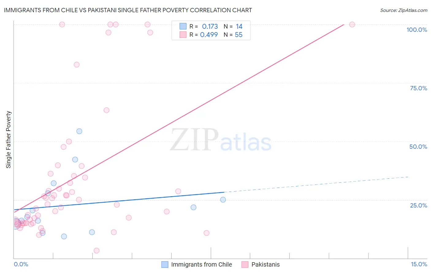 Immigrants from Chile vs Pakistani Single Father Poverty