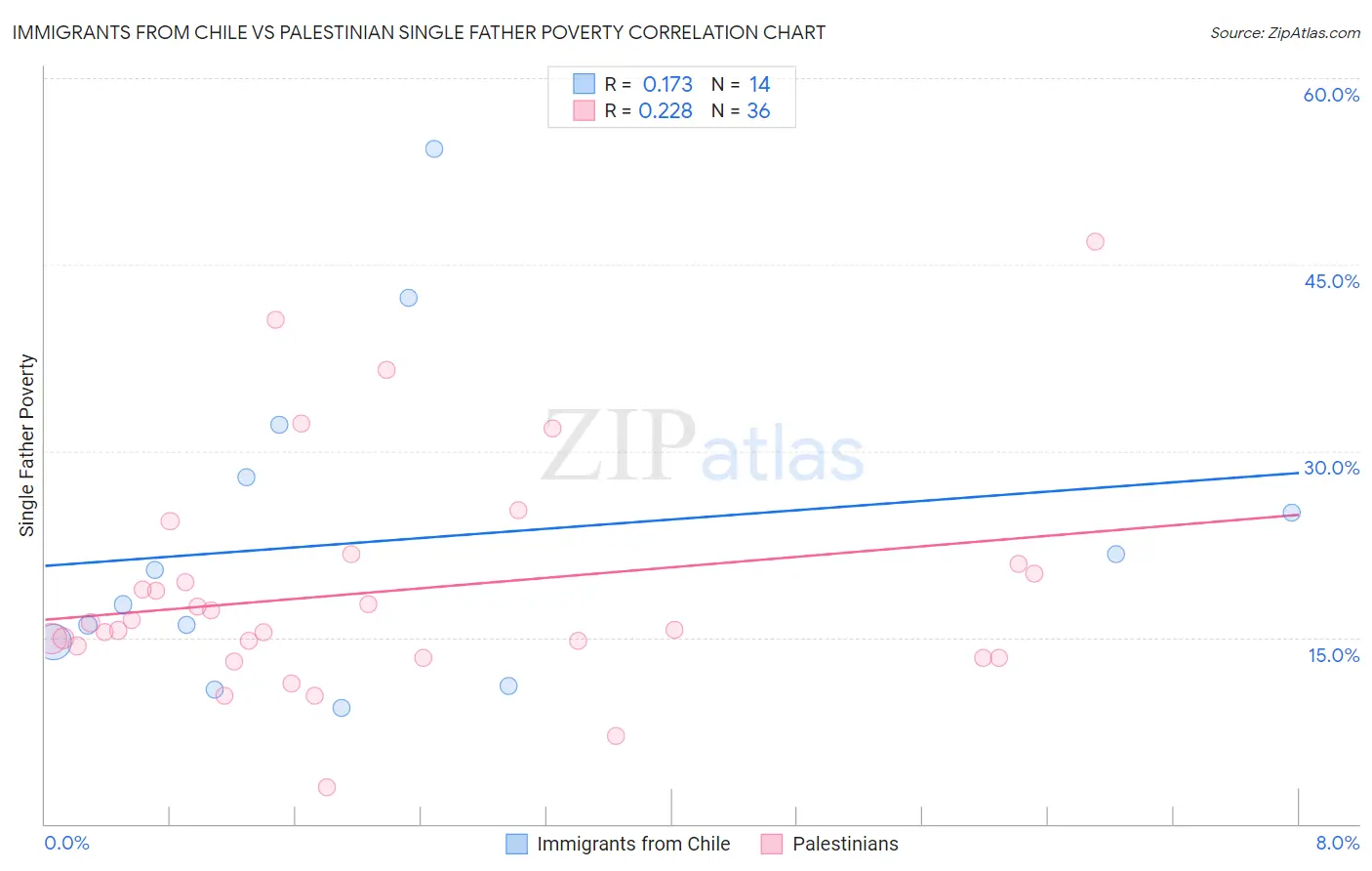 Immigrants from Chile vs Palestinian Single Father Poverty