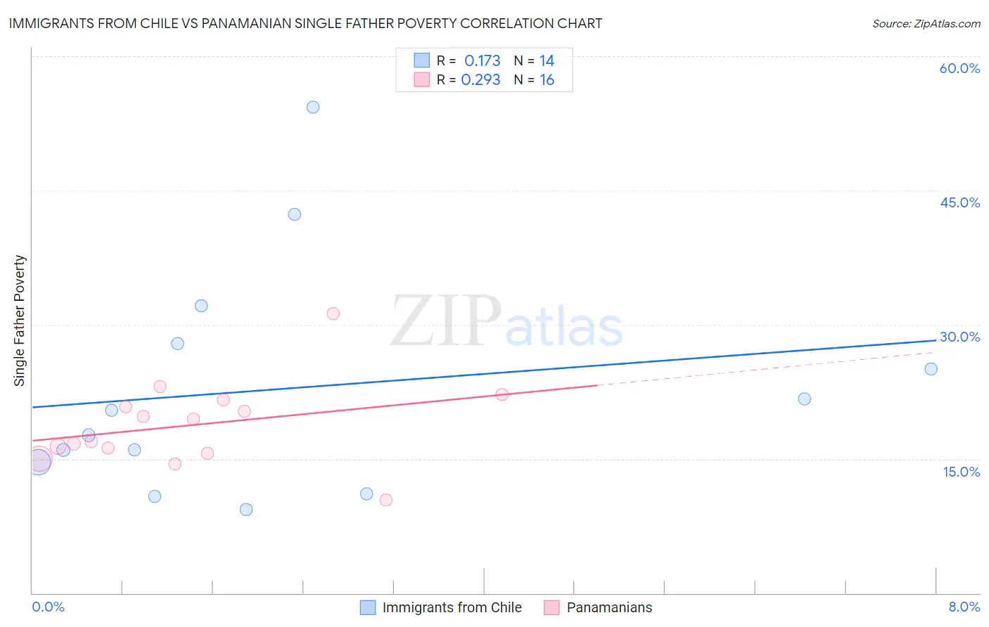 Immigrants from Chile vs Panamanian Single Father Poverty