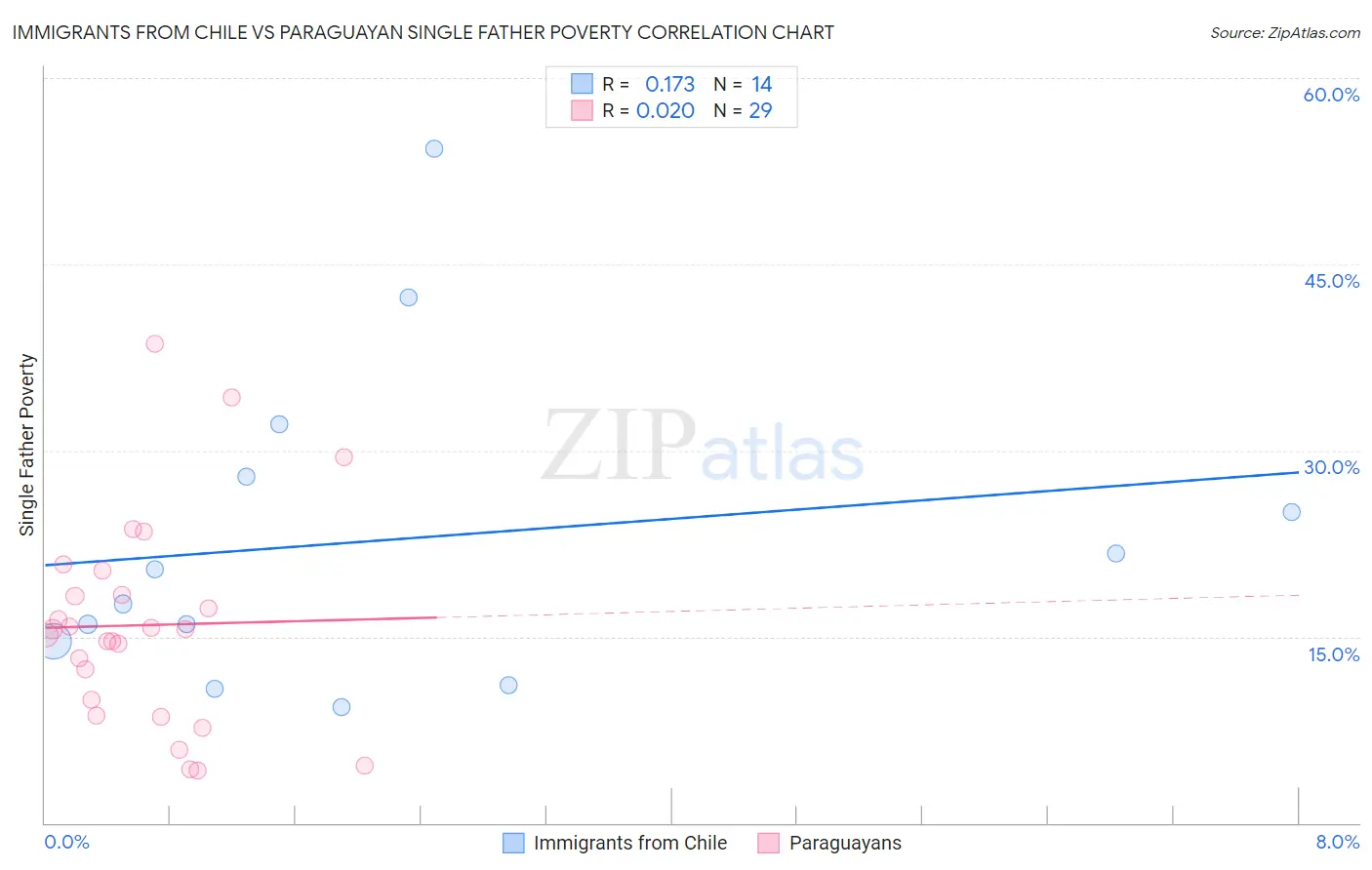 Immigrants from Chile vs Paraguayan Single Father Poverty