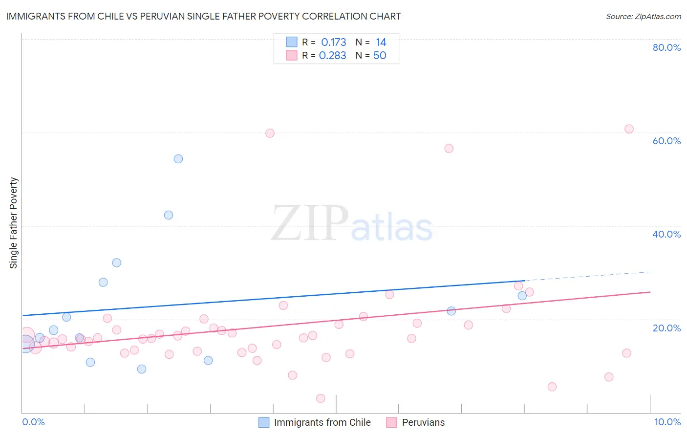 Immigrants from Chile vs Peruvian Single Father Poverty