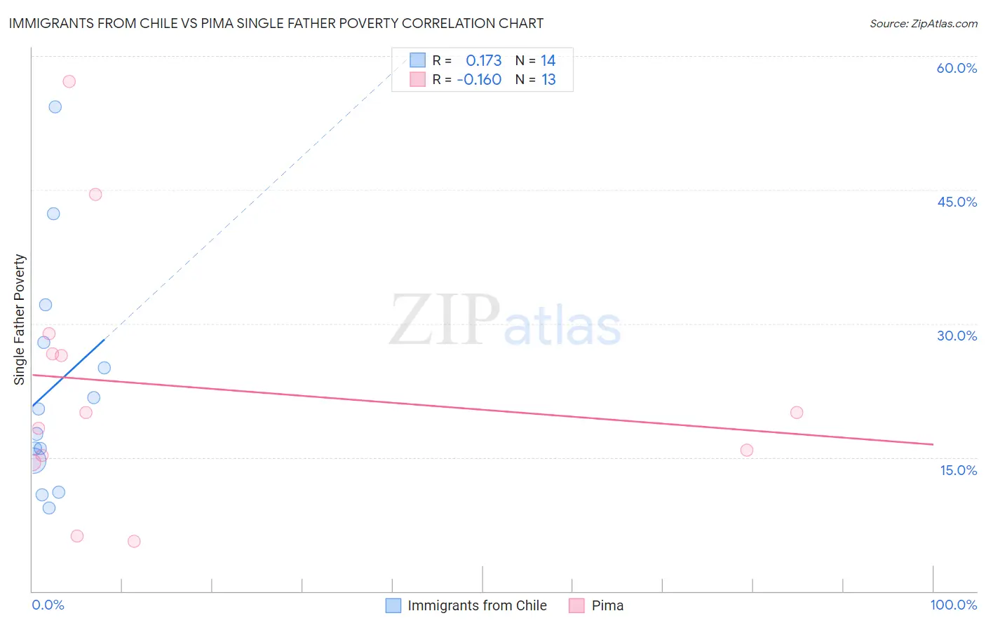 Immigrants from Chile vs Pima Single Father Poverty