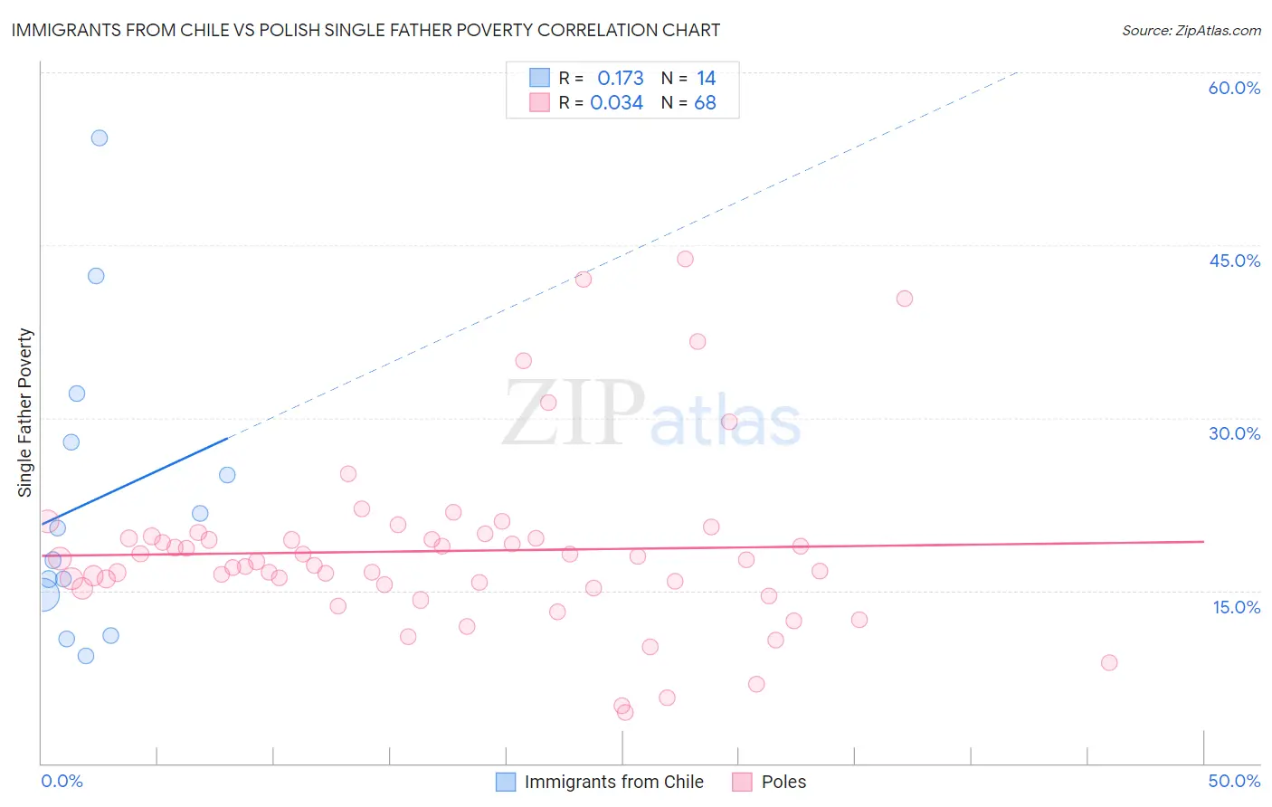 Immigrants from Chile vs Polish Single Father Poverty